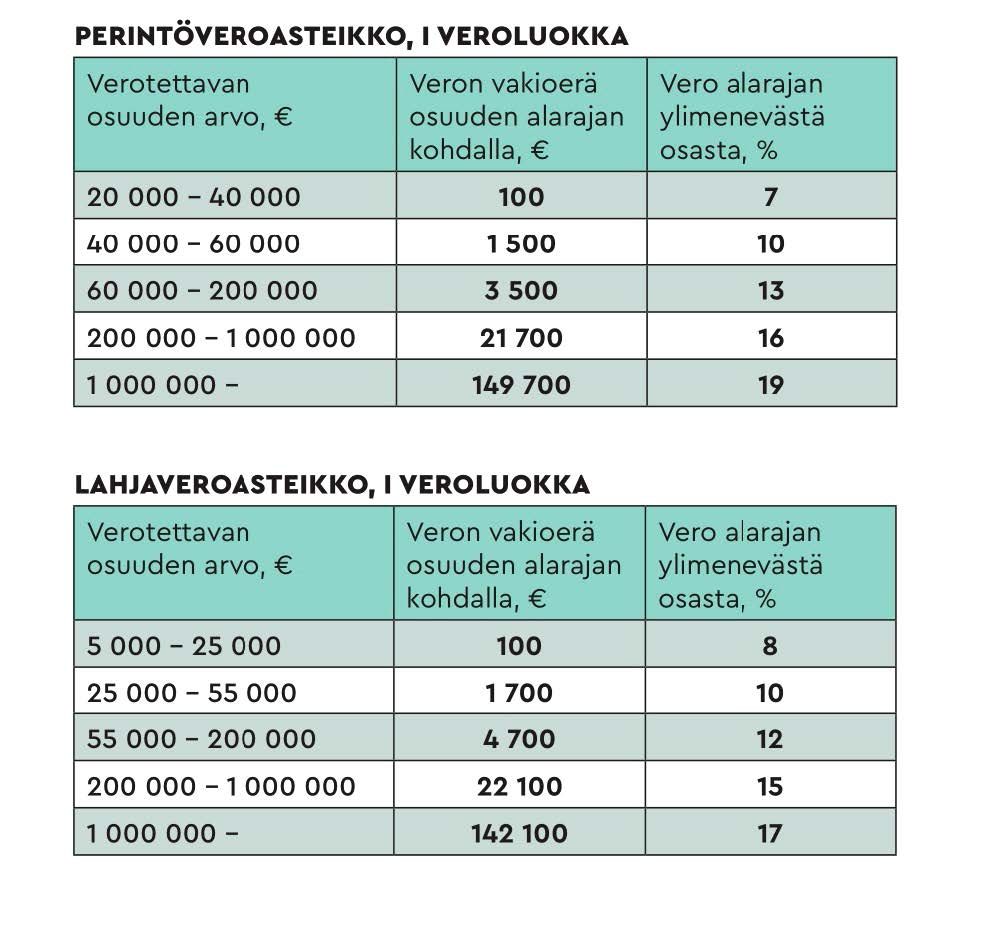 Lähde: Veronmaksajien keskusliitto